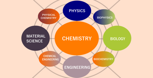 Research areas in UniSysCat 