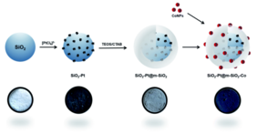 core–shell catalysts